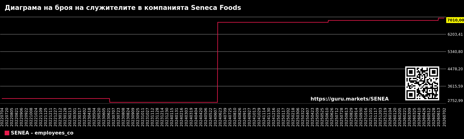 Диаграма на броя на служителите в компанията Seneca Foods